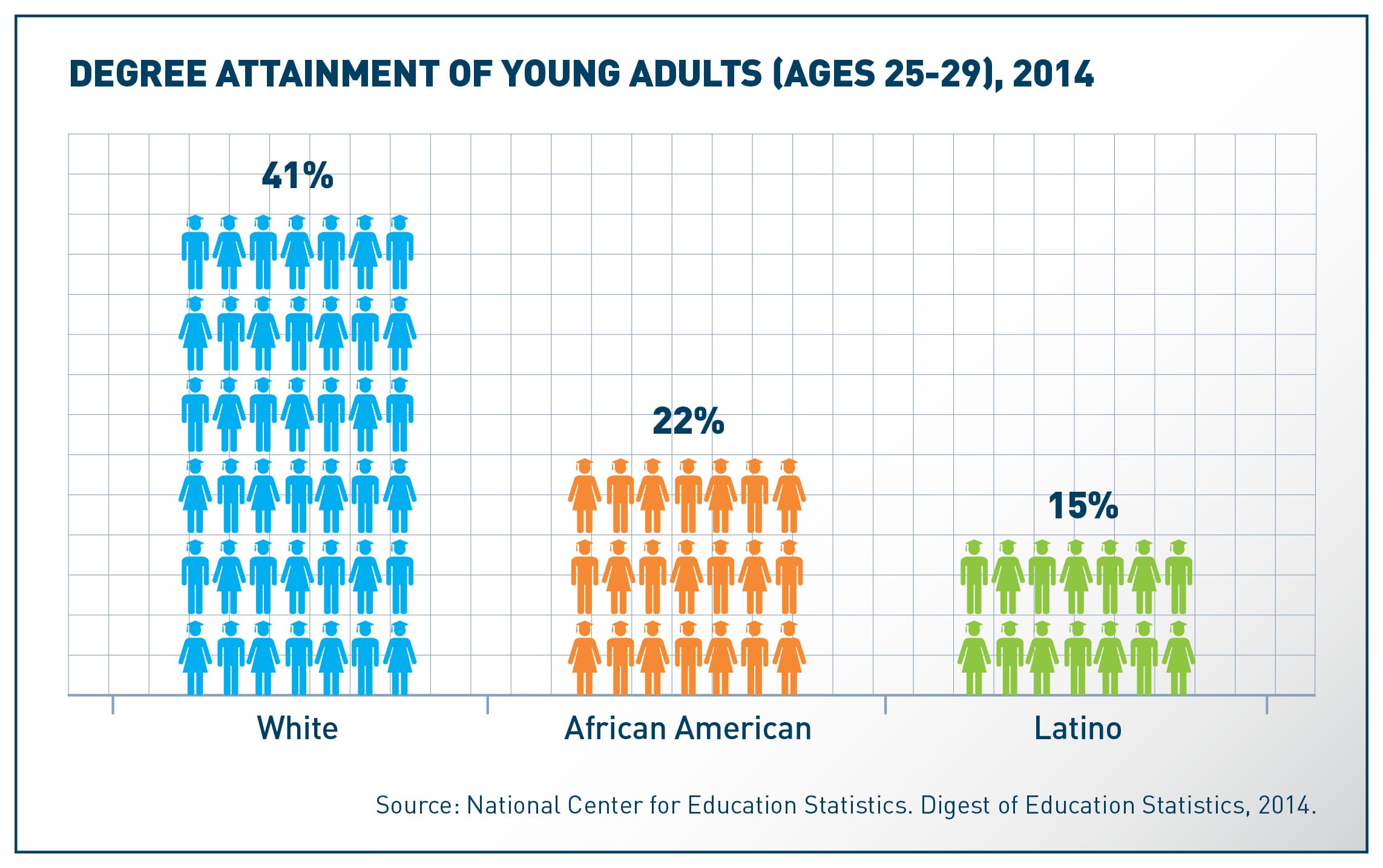 Disparity in college completion for African American and other students of color
