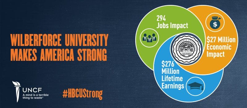 Wilberforce University economic impact graphic